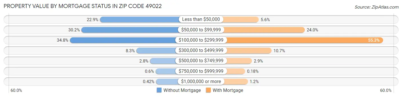 Property Value by Mortgage Status in Zip Code 49022