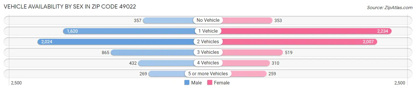 Vehicle Availability by Sex in Zip Code 49022