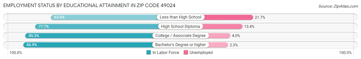 Employment Status by Educational Attainment in Zip Code 49024