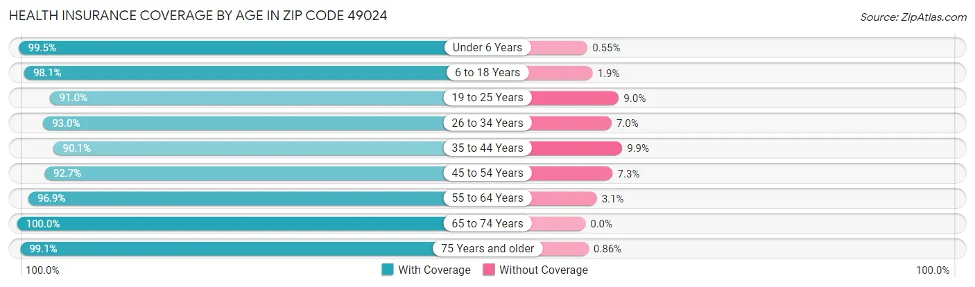 Health Insurance Coverage by Age in Zip Code 49024