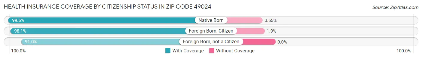 Health Insurance Coverage by Citizenship Status in Zip Code 49024