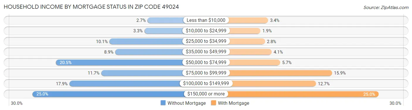 Household Income by Mortgage Status in Zip Code 49024