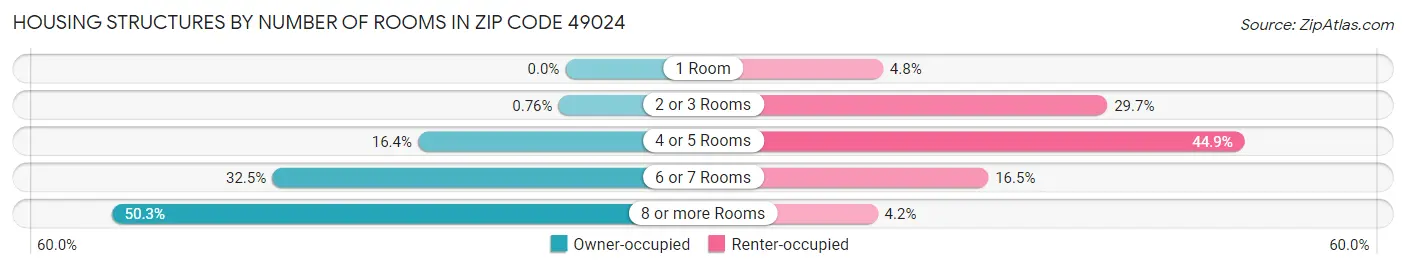 Housing Structures by Number of Rooms in Zip Code 49024