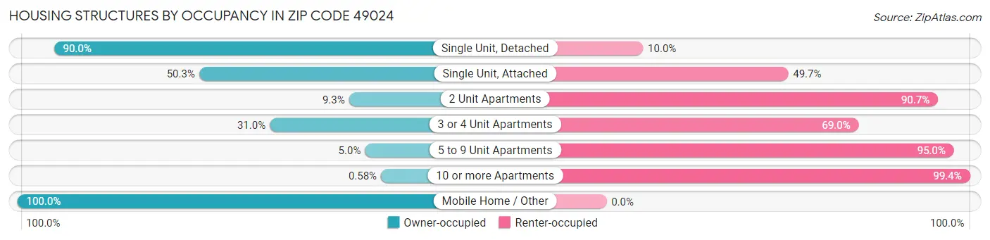 Housing Structures by Occupancy in Zip Code 49024