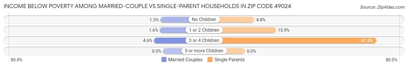 Income Below Poverty Among Married-Couple vs Single-Parent Households in Zip Code 49024