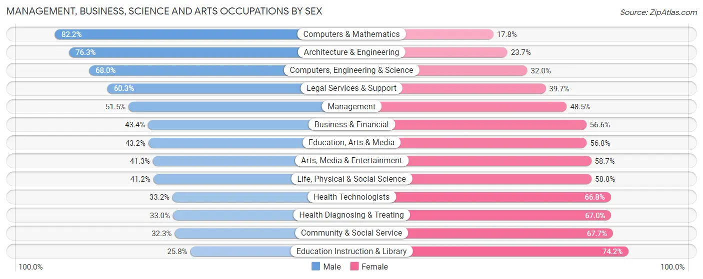 Management, Business, Science and Arts Occupations by Sex in Zip Code 49024