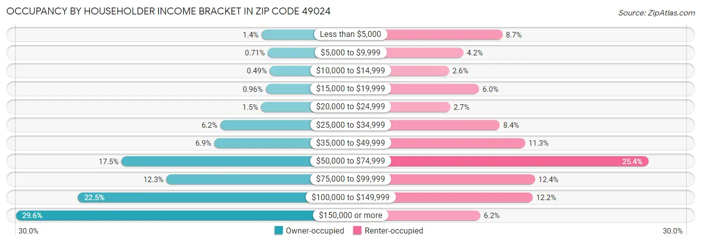Occupancy by Householder Income Bracket in Zip Code 49024