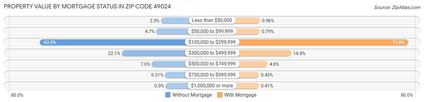 Property Value by Mortgage Status in Zip Code 49024