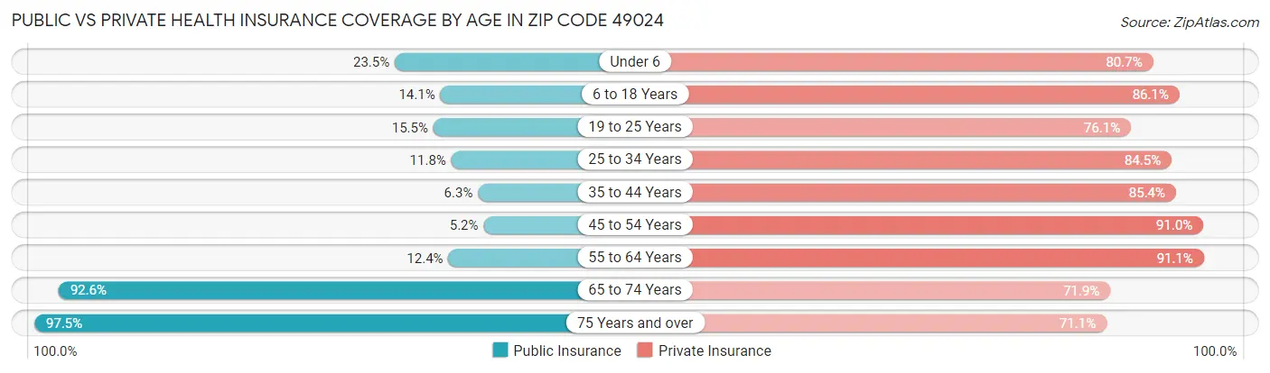Public vs Private Health Insurance Coverage by Age in Zip Code 49024