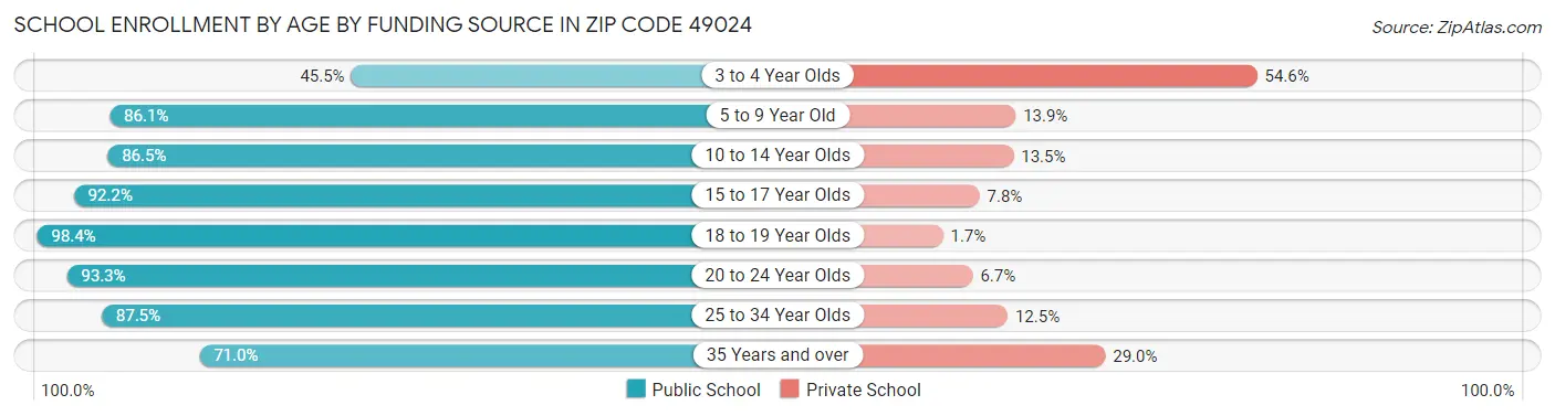 School Enrollment by Age by Funding Source in Zip Code 49024