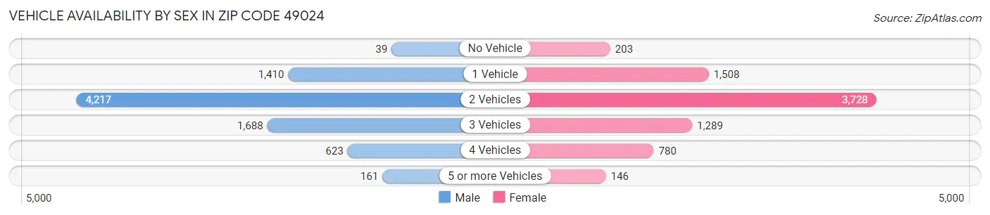 Vehicle Availability by Sex in Zip Code 49024