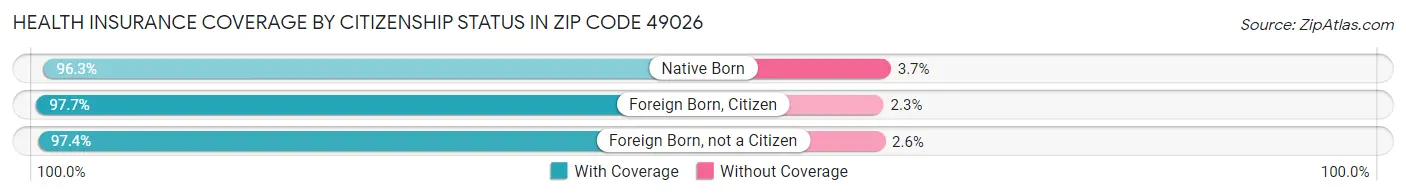 Health Insurance Coverage by Citizenship Status in Zip Code 49026