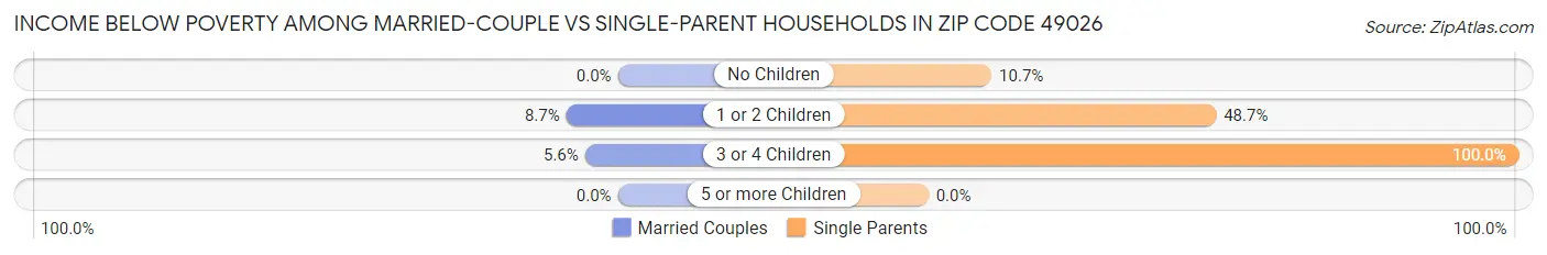 Income Below Poverty Among Married-Couple vs Single-Parent Households in Zip Code 49026
