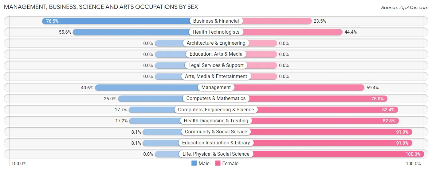 Management, Business, Science and Arts Occupations by Sex in Zip Code 49026