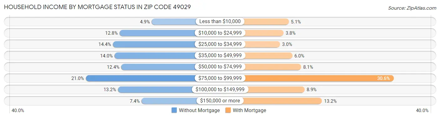 Household Income by Mortgage Status in Zip Code 49029