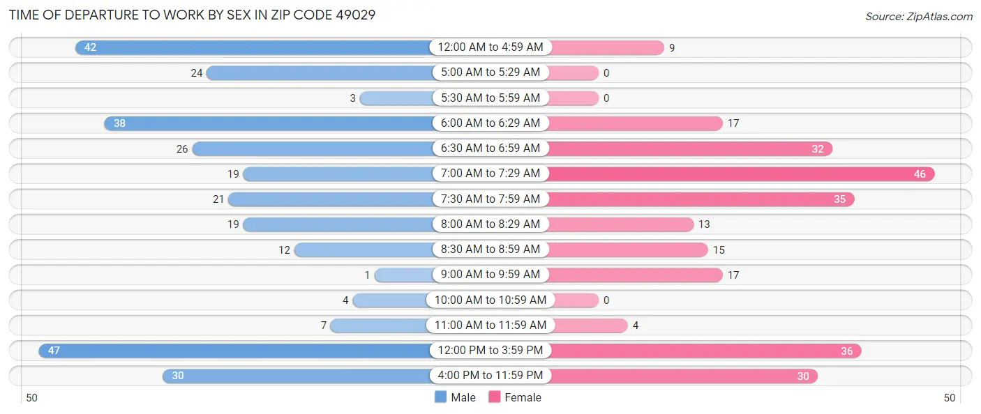 Time of Departure to Work by Sex in Zip Code 49029