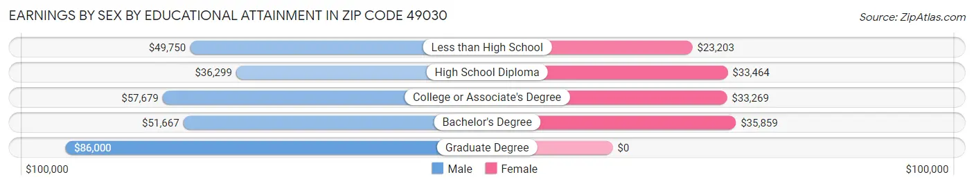 Earnings by Sex by Educational Attainment in Zip Code 49030