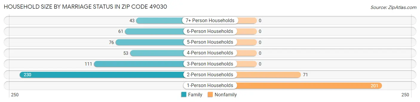 Household Size by Marriage Status in Zip Code 49030