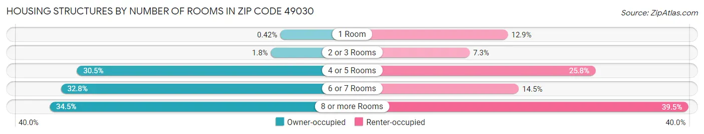 Housing Structures by Number of Rooms in Zip Code 49030