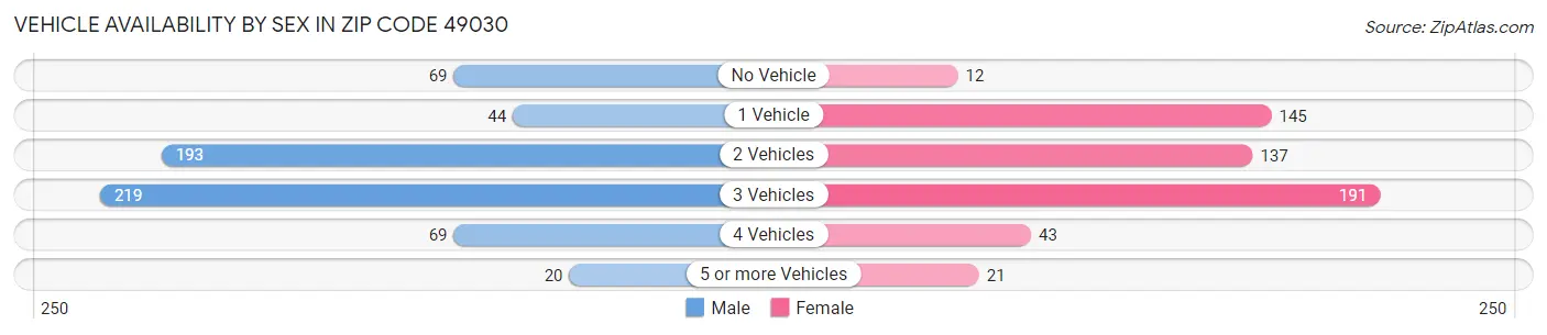 Vehicle Availability by Sex in Zip Code 49030