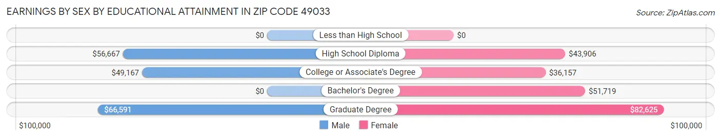 Earnings by Sex by Educational Attainment in Zip Code 49033