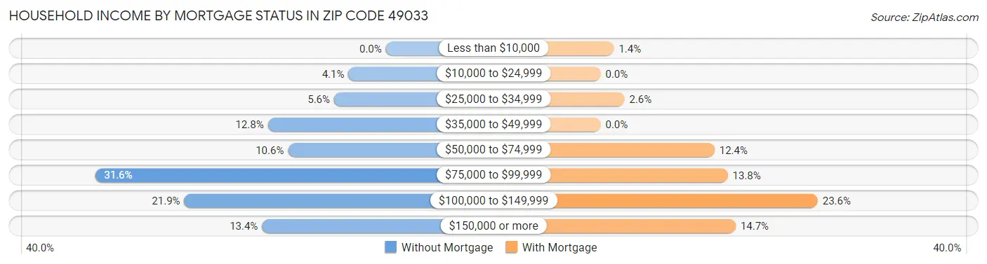 Household Income by Mortgage Status in Zip Code 49033