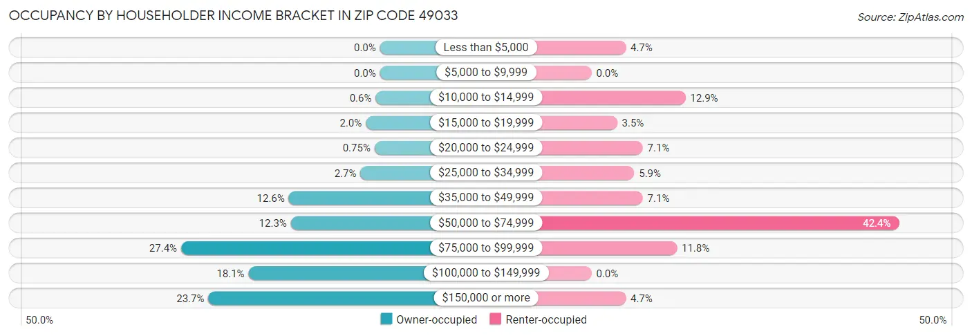 Occupancy by Householder Income Bracket in Zip Code 49033
