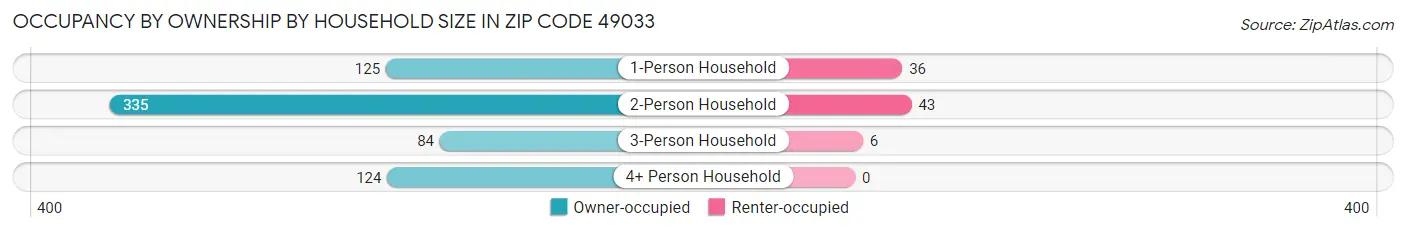 Occupancy by Ownership by Household Size in Zip Code 49033