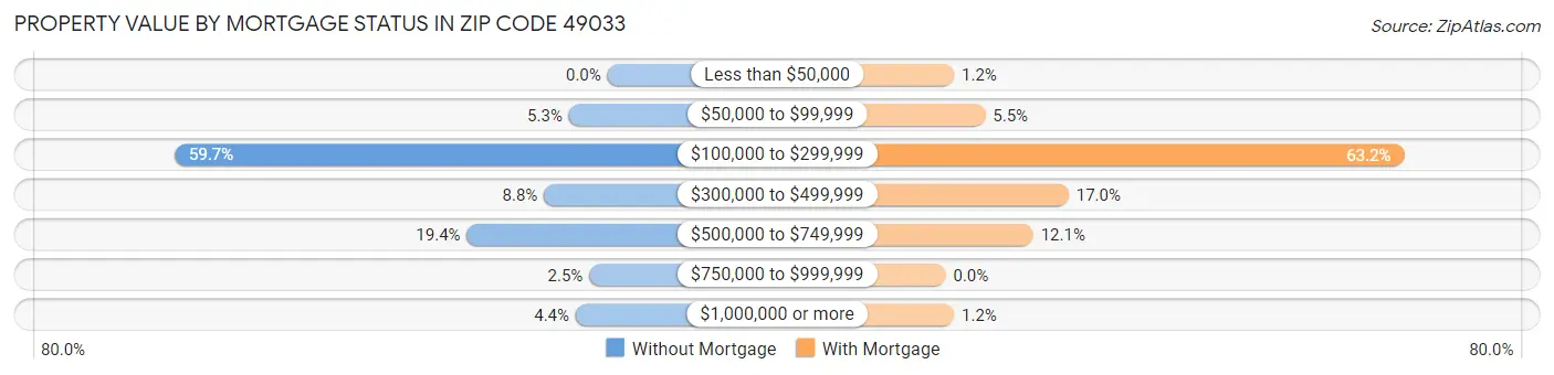 Property Value by Mortgage Status in Zip Code 49033