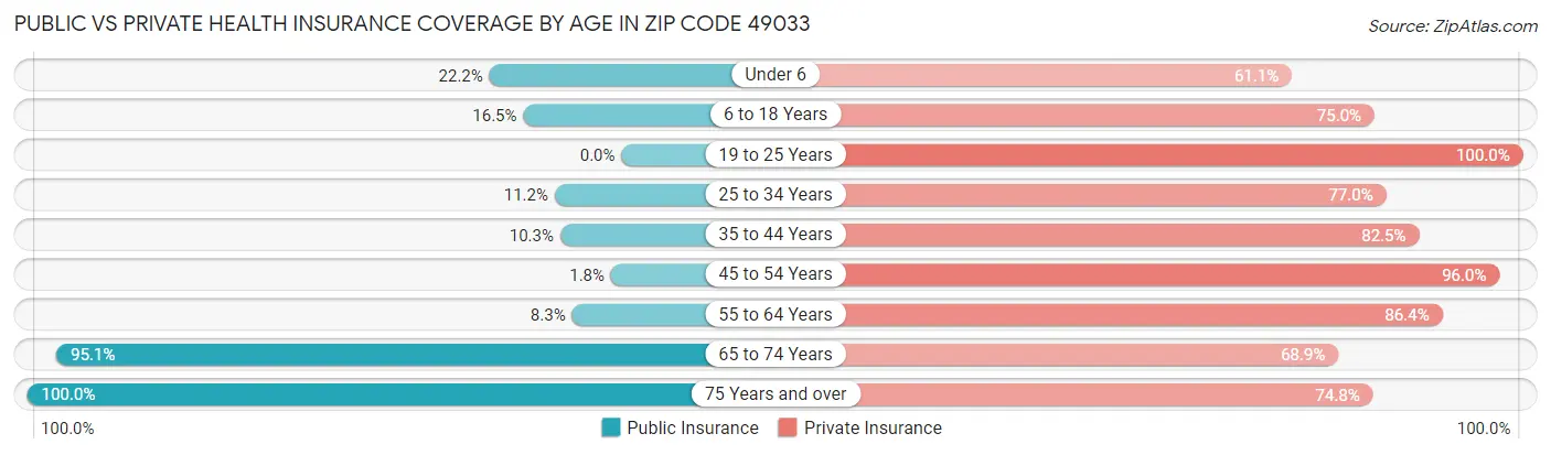 Public vs Private Health Insurance Coverage by Age in Zip Code 49033
