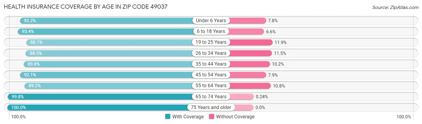 Health Insurance Coverage by Age in Zip Code 49037