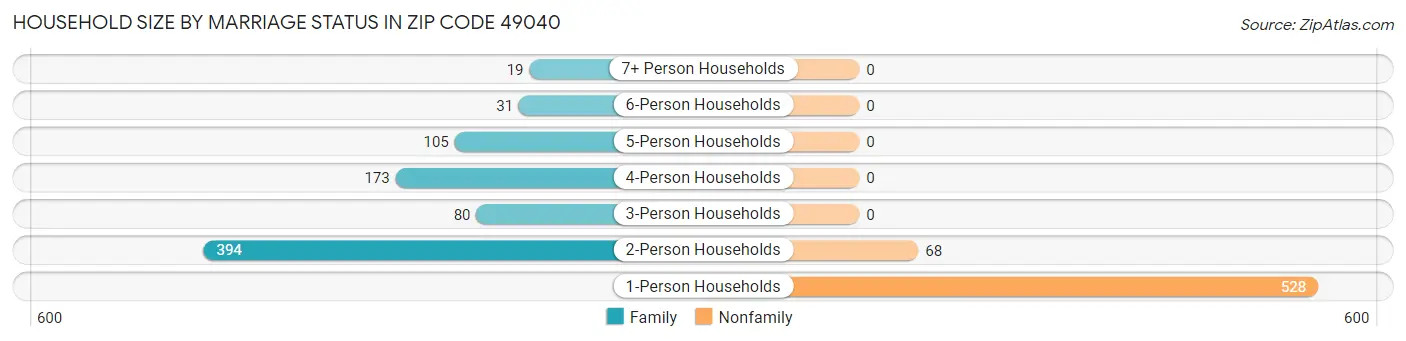 Household Size by Marriage Status in Zip Code 49040