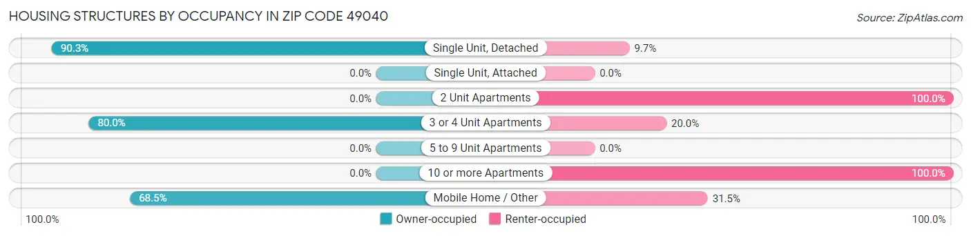 Housing Structures by Occupancy in Zip Code 49040