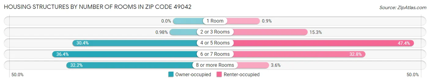 Housing Structures by Number of Rooms in Zip Code 49042