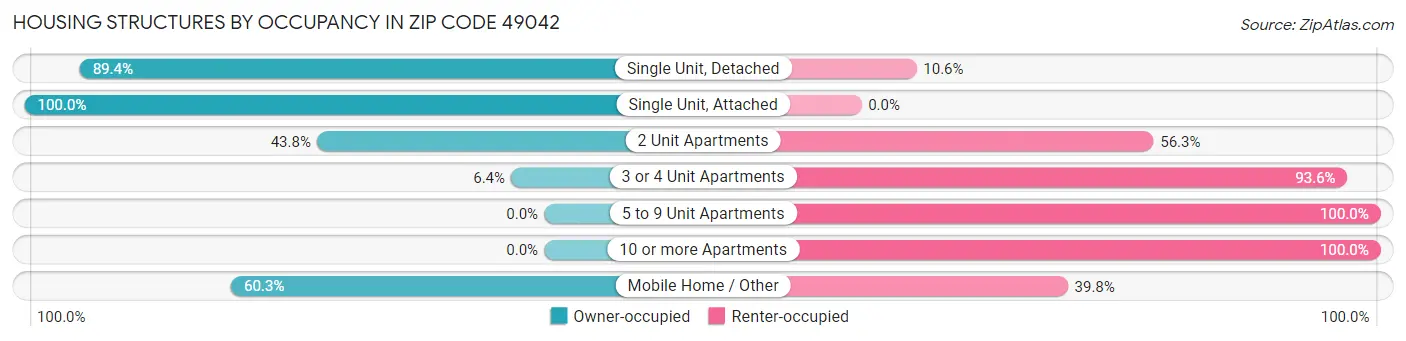 Housing Structures by Occupancy in Zip Code 49042