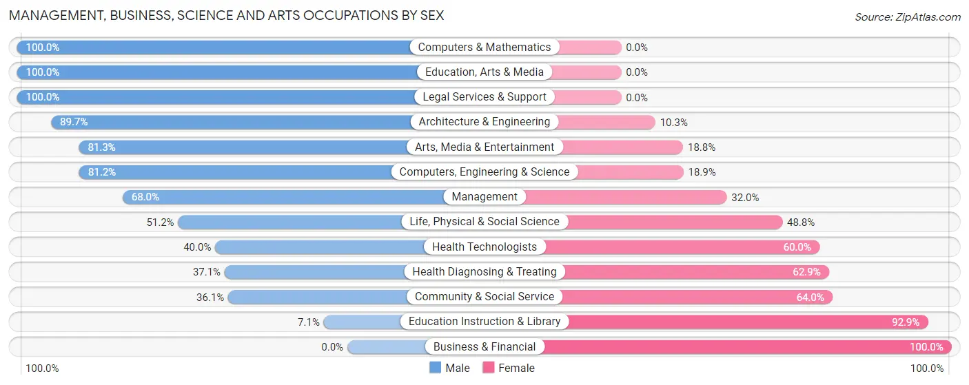 Management, Business, Science and Arts Occupations by Sex in Zip Code 49042