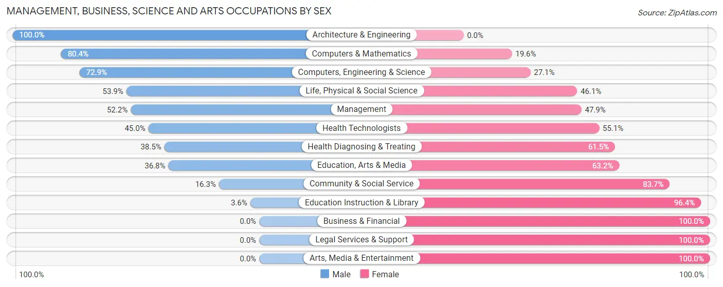 Management, Business, Science and Arts Occupations by Sex in Zip Code 49046