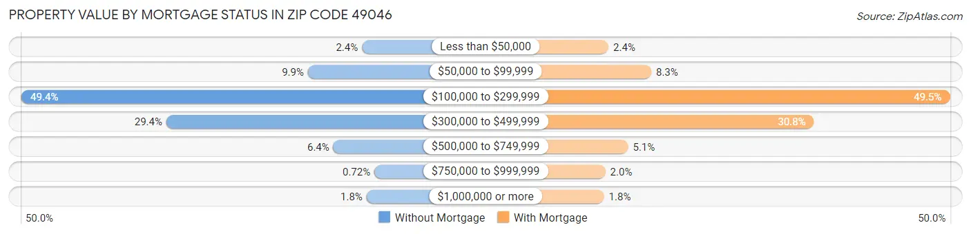 Property Value by Mortgage Status in Zip Code 49046