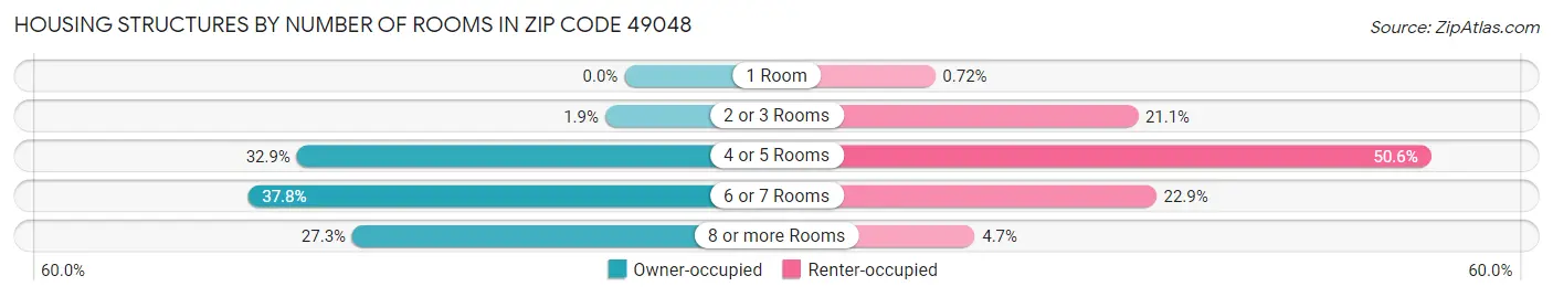 Housing Structures by Number of Rooms in Zip Code 49048