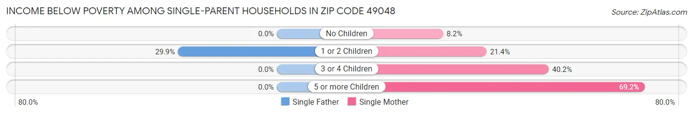 Income Below Poverty Among Single-Parent Households in Zip Code 49048