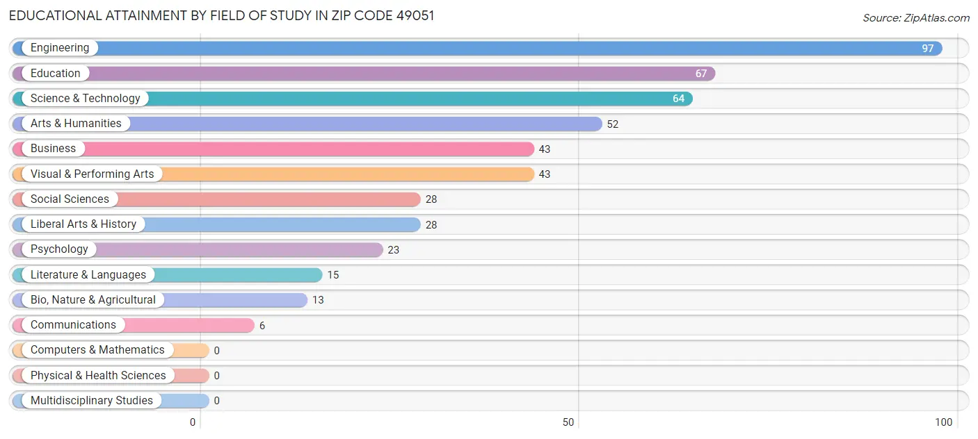 Educational Attainment by Field of Study in Zip Code 49051