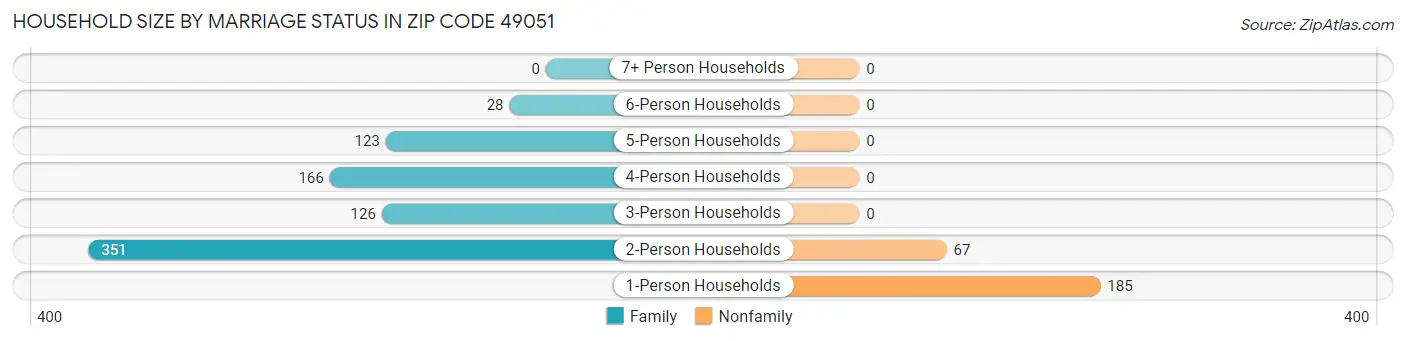 Household Size by Marriage Status in Zip Code 49051