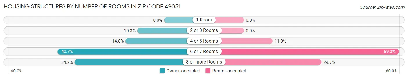 Housing Structures by Number of Rooms in Zip Code 49051