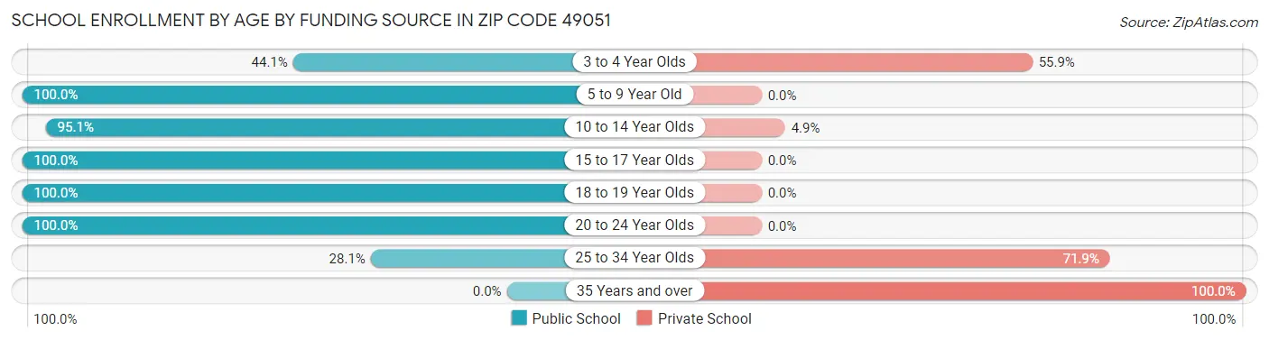 School Enrollment by Age by Funding Source in Zip Code 49051