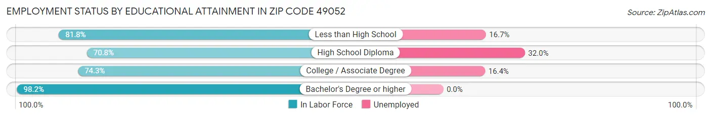 Employment Status by Educational Attainment in Zip Code 49052