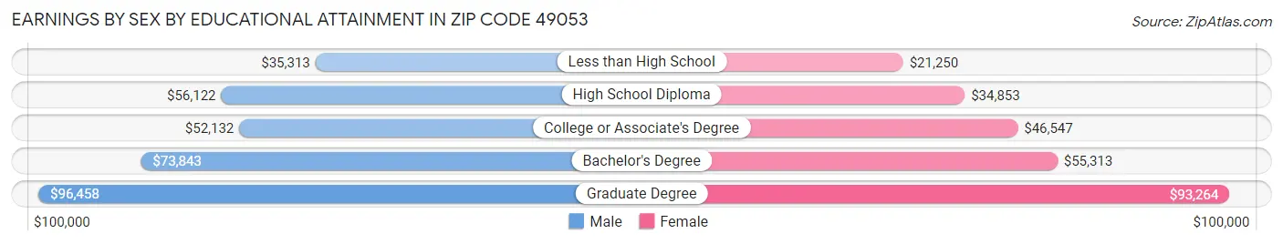 Earnings by Sex by Educational Attainment in Zip Code 49053