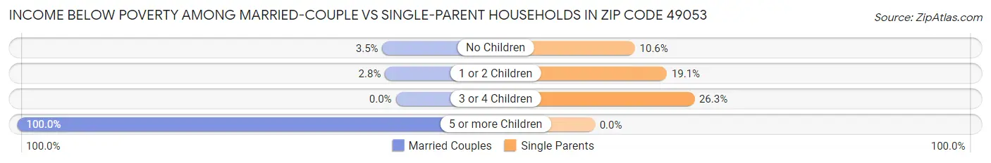 Income Below Poverty Among Married-Couple vs Single-Parent Households in Zip Code 49053
