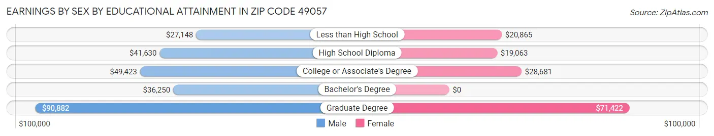 Earnings by Sex by Educational Attainment in Zip Code 49057