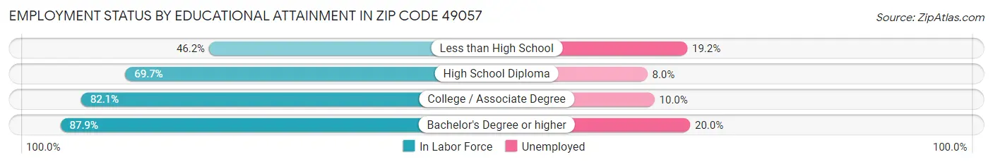 Employment Status by Educational Attainment in Zip Code 49057