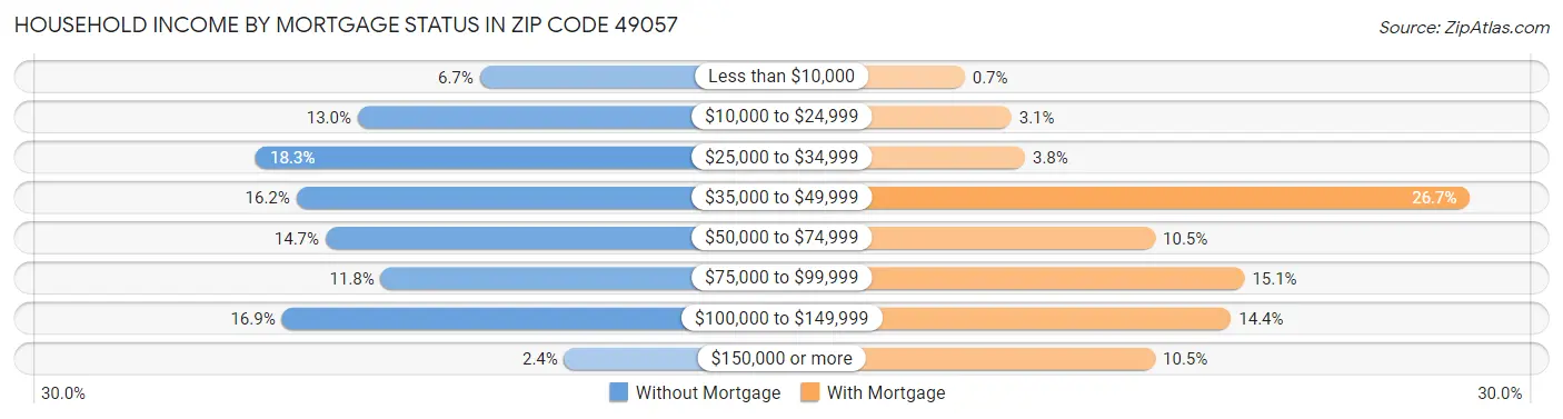 Household Income by Mortgage Status in Zip Code 49057